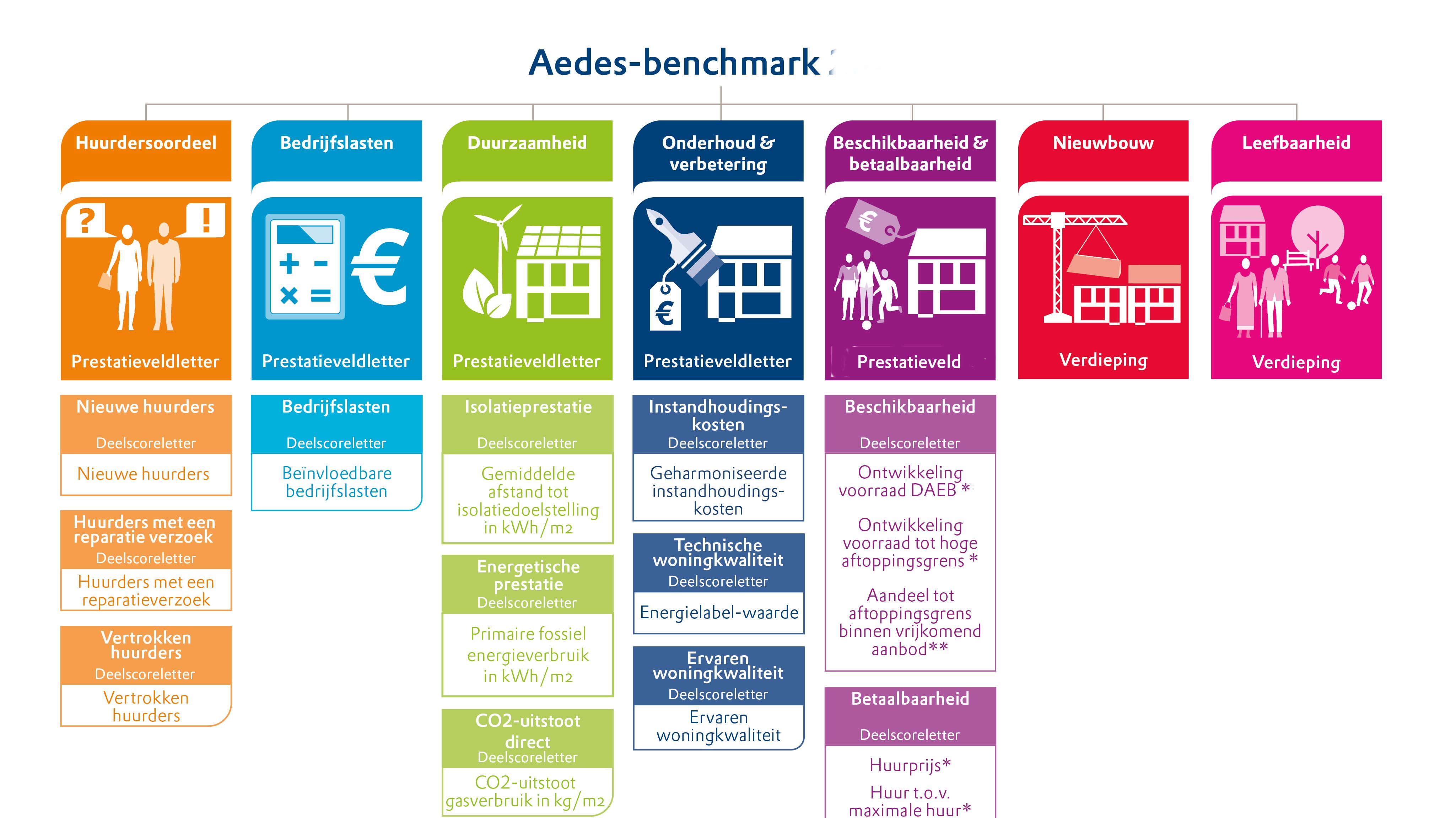 Aedes Benchmark Prestatievelden Nov